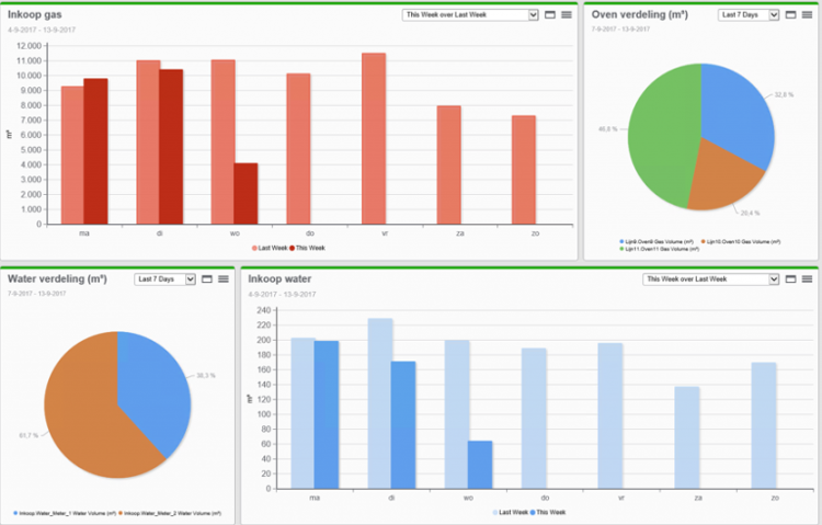Problemen die kunnen ontstaan door een slechte Power Quality?